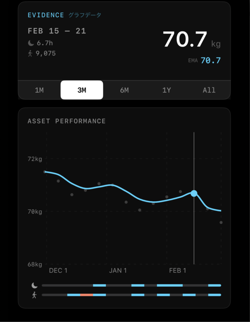 Performance Chart 画面 — 体重・睡眠・活動量の相関チャート